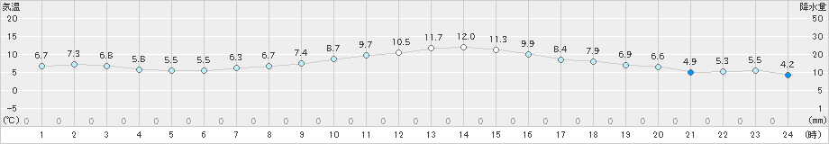 添田(>2019年12月24日)のアメダスグラフ