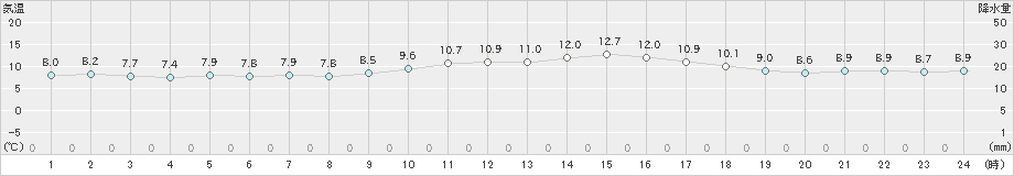 美津島(>2019年12月24日)のアメダスグラフ