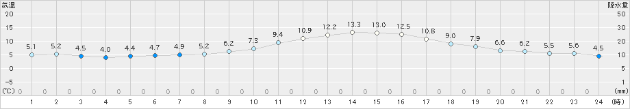 伊万里(>2019年12月24日)のアメダスグラフ