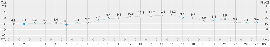 益城(>2019年12月24日)のアメダスグラフ