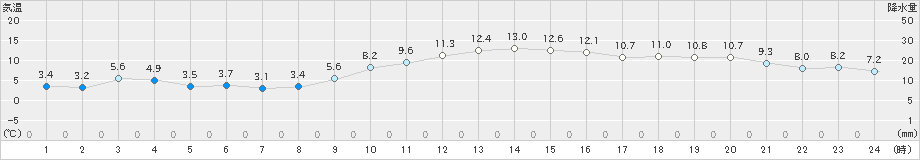 溝辺(>2019年12月24日)のアメダスグラフ