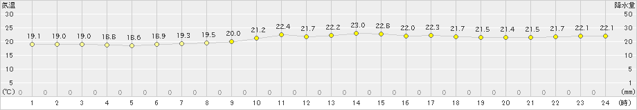 粟国(>2019年12月24日)のアメダスグラフ