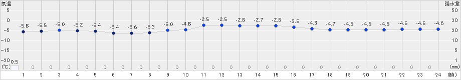美国(>2019年12月25日)のアメダスグラフ