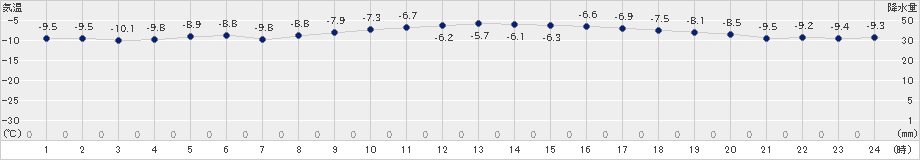 西興部(>2019年12月25日)のアメダスグラフ