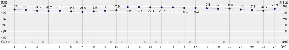 網走(>2019年12月25日)のアメダスグラフ