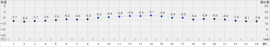 駒場(>2019年12月25日)のアメダスグラフ