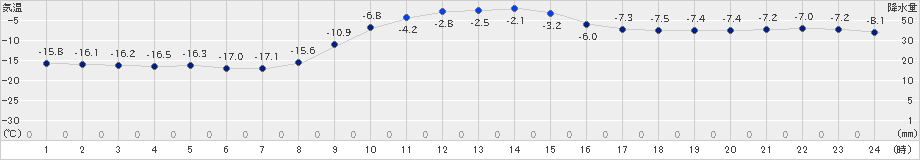 糠内(>2019年12月25日)のアメダスグラフ