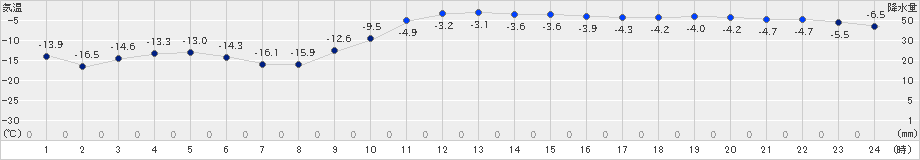 厚真(>2019年12月25日)のアメダスグラフ