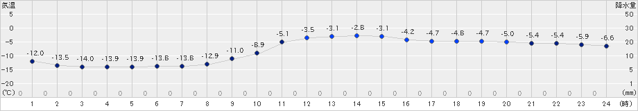 穂別(>2019年12月25日)のアメダスグラフ