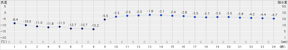 中杵臼(>2019年12月25日)のアメダスグラフ