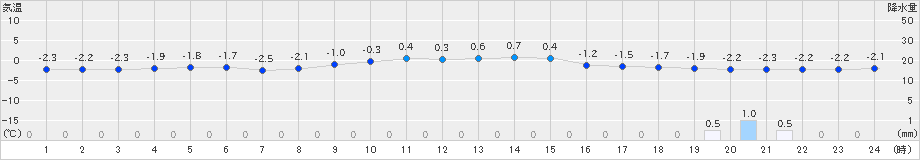 木古内(>2019年12月25日)のアメダスグラフ