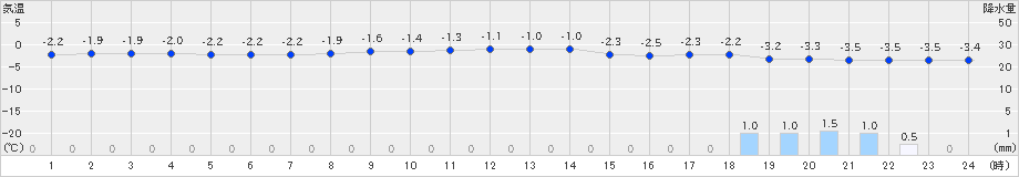 せたな(>2019年12月25日)のアメダスグラフ