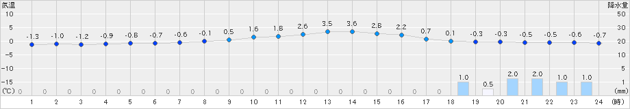 六ケ所(>2019年12月25日)のアメダスグラフ