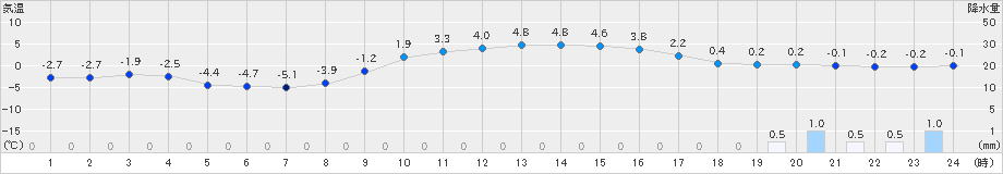 軽米(>2019年12月25日)のアメダスグラフ