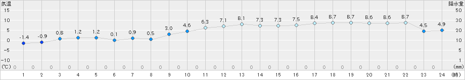 石巻(>2019年12月25日)のアメダスグラフ