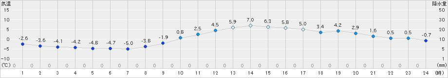 東白川(>2019年12月25日)のアメダスグラフ