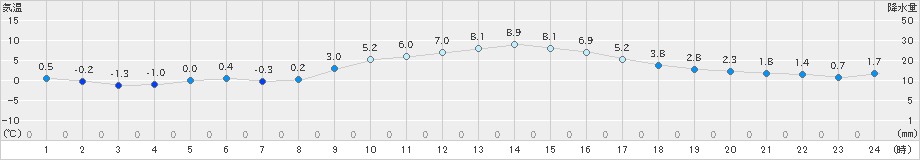 青梅(>2019年12月25日)のアメダスグラフ