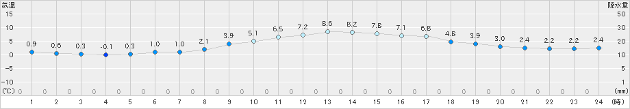 八王子(>2019年12月25日)のアメダスグラフ