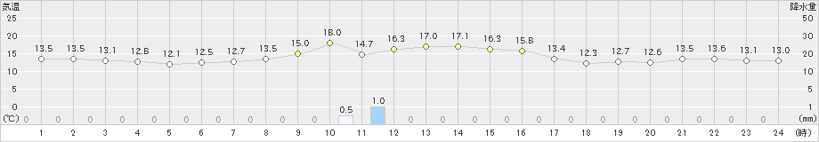 八丈島(>2019年12月25日)のアメダスグラフ