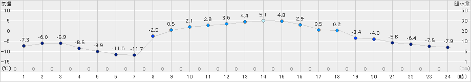 菅平(>2019年12月25日)のアメダスグラフ