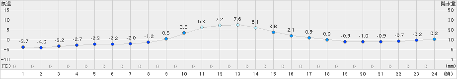 浪合(>2019年12月25日)のアメダスグラフ