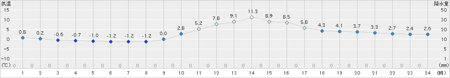 切石(>2019年12月25日)のアメダスグラフ