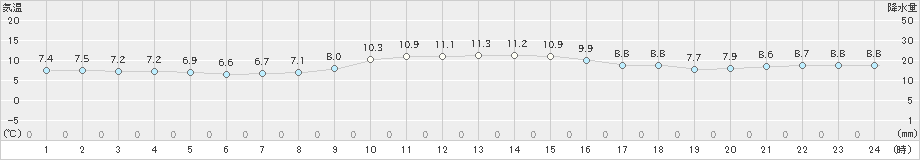 稲取(>2019年12月25日)のアメダスグラフ