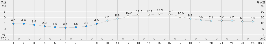 大垣(>2019年12月25日)のアメダスグラフ