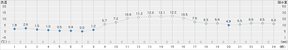 四日市(>2019年12月25日)のアメダスグラフ