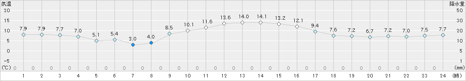 南伊勢(>2019年12月25日)のアメダスグラフ