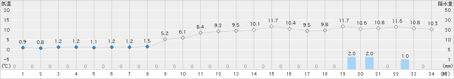 両津(>2019年12月25日)のアメダスグラフ