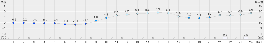 下関(>2019年12月25日)のアメダスグラフ