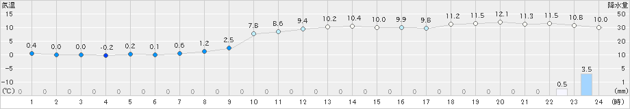 羽茂(>2019年12月25日)のアメダスグラフ