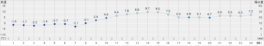 新津(>2019年12月25日)のアメダスグラフ