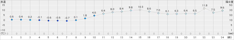 巻(>2019年12月25日)のアメダスグラフ