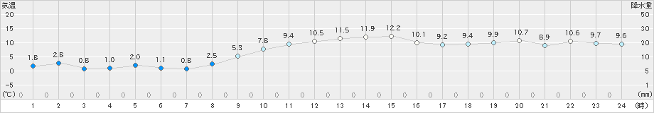 朝日(>2019年12月25日)のアメダスグラフ