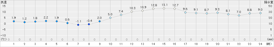 砺波(>2019年12月25日)のアメダスグラフ