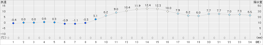 八尾(>2019年12月25日)のアメダスグラフ