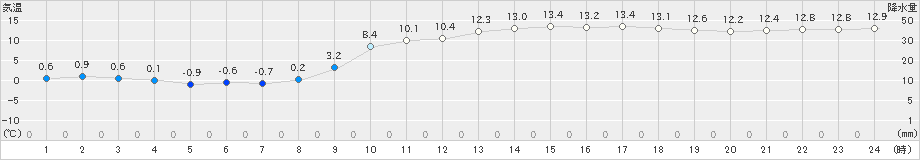 志賀(>2019年12月25日)のアメダスグラフ