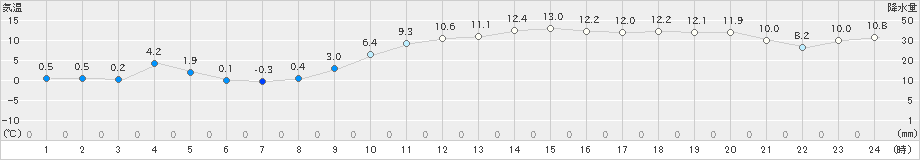 七尾(>2019年12月25日)のアメダスグラフ