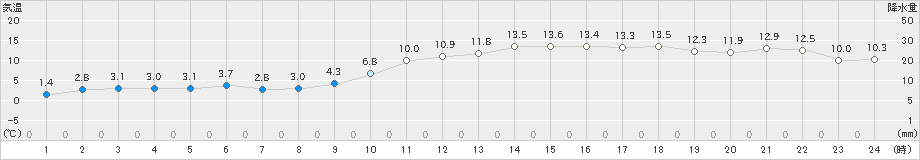 羽咋(>2019年12月25日)のアメダスグラフ