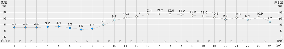 かほく(>2019年12月25日)のアメダスグラフ