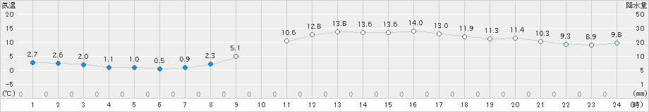 金沢(>2019年12月25日)のアメダスグラフ