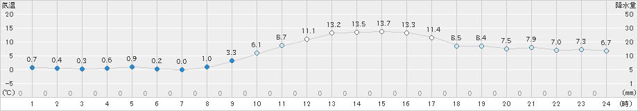 春江(>2019年12月25日)のアメダスグラフ