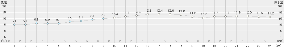 越廼(>2019年12月25日)のアメダスグラフ