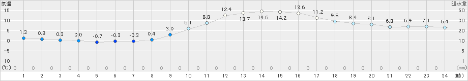 福井(>2019年12月25日)のアメダスグラフ