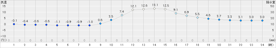 今庄(>2019年12月25日)のアメダスグラフ