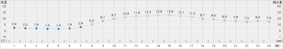 敦賀(>2019年12月25日)のアメダスグラフ