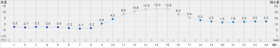 信楽(>2019年12月25日)のアメダスグラフ