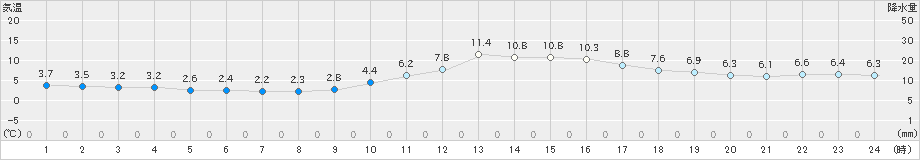 舞鶴(>2019年12月25日)のアメダスグラフ